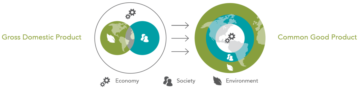 Common Good Product and GDP